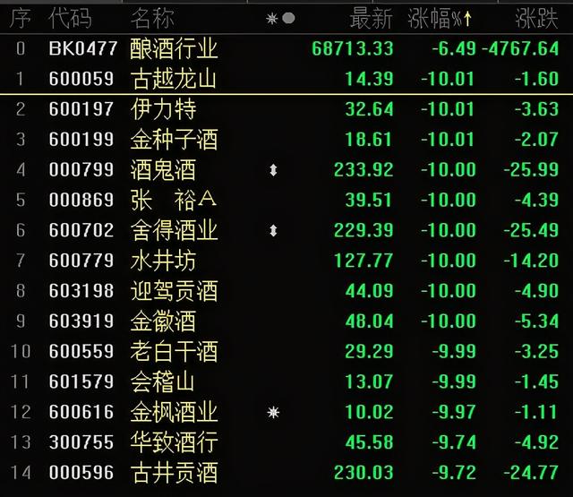 白酒白酒掀起跌停潮！茅台被“打败”了图