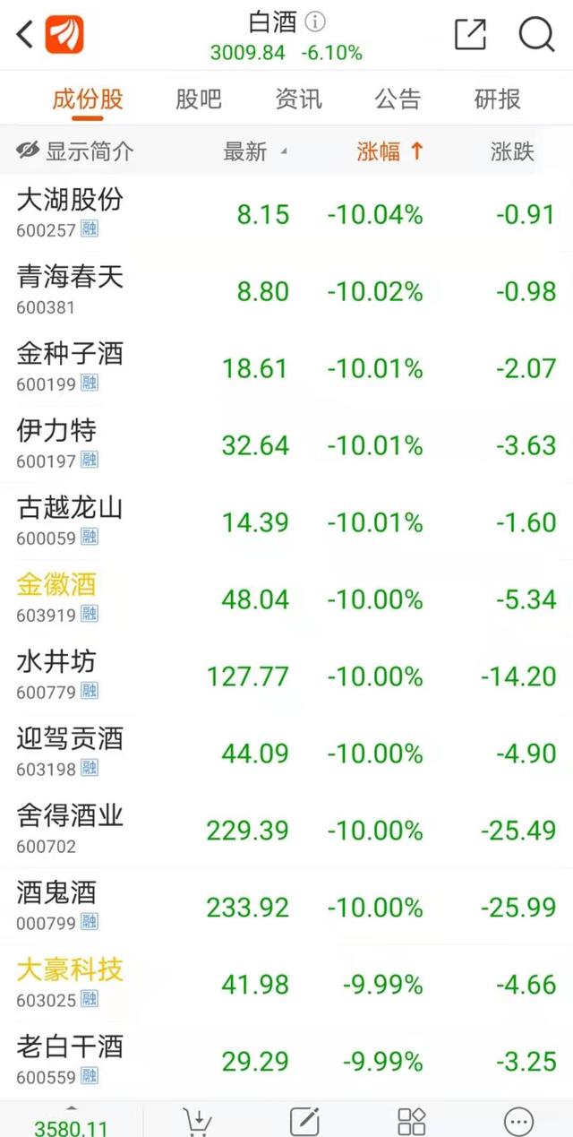 跌停集体跳水,舍得酒业、酒鬼酒等12只白酒概念股跌停图 跌停集体跳水,舍得酒业、酒鬼酒等12只白酒概念股跌停图