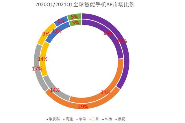 三星华为麒麟芯片急速下滑,份额已只有5%,赢家却不是高通图 三星华为麒麟芯片急速下滑,份额已只有5%,赢家却不是高通图