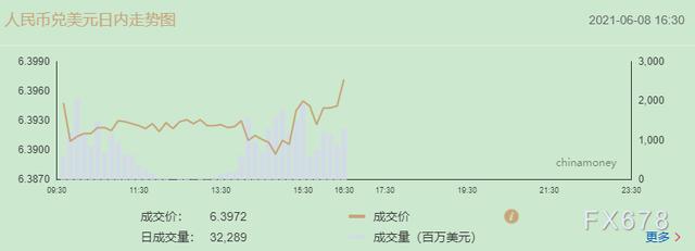 美国今天，人民币开始走跌图