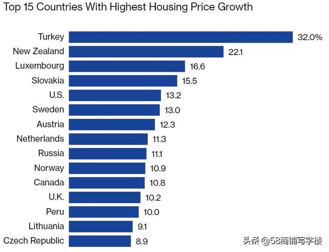 房价全球房价上涨7.3%,创15年来最大涨幅!中国房价又表现如何?图 房价全球房价上涨7.3%,创15年来最大涨幅!中国房价又表现如何?图