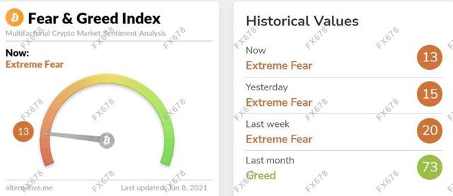 巴拿马11万人一夜爆仓，比特币还在极度恐惧状态，跌向30000美元图