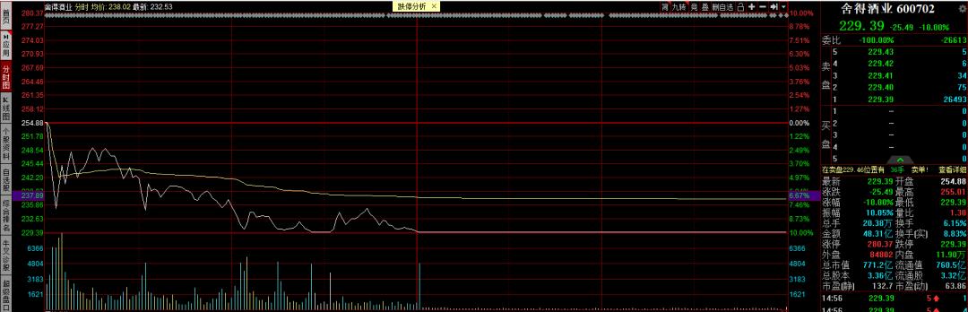 军工跌停！跌停！白酒为什么突然崩了？图