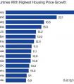 房价全球房价上涨7.3%，创15年来最大涨幅！中国房价又表现如何？