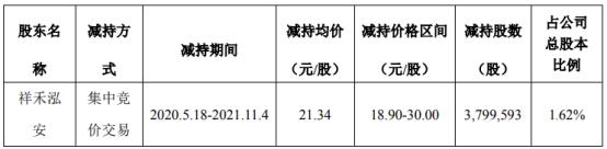 力合科技股东祥禾泓安减持379.96万股 套现8108.33万 第三季度公司净利6582.58万图