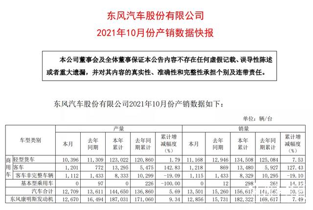 轻卡累销13.5万辆，累计增长7.53%！东风汽车股份10月产销出炉图