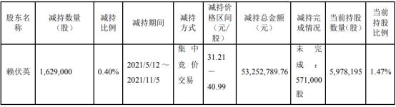 特宝生物股东赖伏英减持162.9万股 套现5325.28万 第三季度公司净利5558.36万图