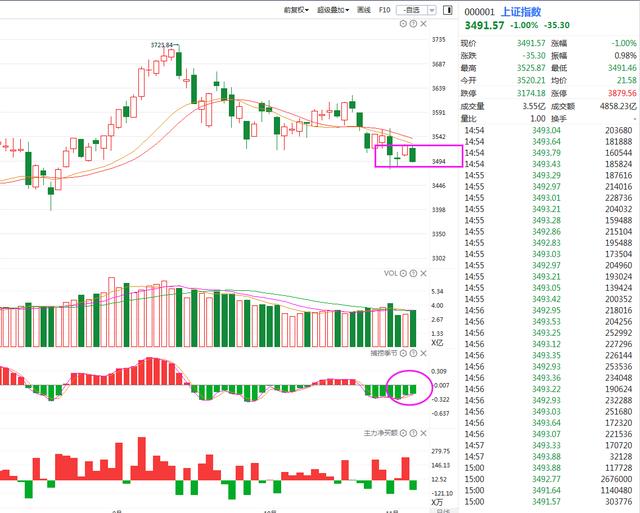 11月5日丨股市复盘：量化资金“兴风作浪”图