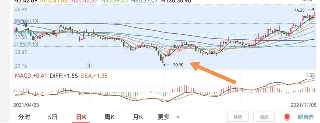 教学贴：主力吸筹建仓典型动作个股启动前一种特别典型的走势图