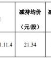 力合科技股东祥禾泓安减持379.96万股 套现8108.33万 第三季度公司净利6582.58万
