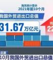 海关总署：前10个月我国外贸进出口总值同比增长22.2%