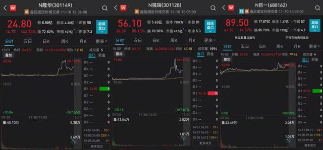 久违了!创业板两只新股大涨,元宇宙、半导体持续爆发,低价股突然受青睐图 久违了!创业板两只新股大涨,元宇宙、半导体持续爆发,低价股突然受青睐图