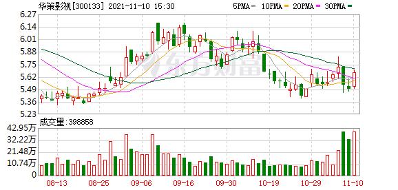 华策影视股东户数减少297户,户均持股22.24万元图 华策影视股东户数减少297户,户均持股22.24万元图