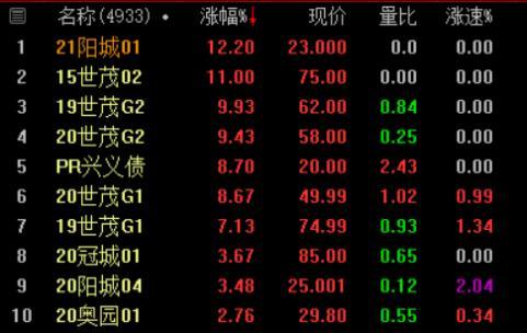 积极信号释放!地产股债逆势回升,房企转机出现?图 积极信号释放!地产股债逆势回升,房企转机出现?图