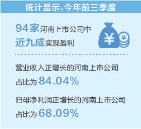 豫股前三季成绩单揭晓 近九成上市公司实现盈利图