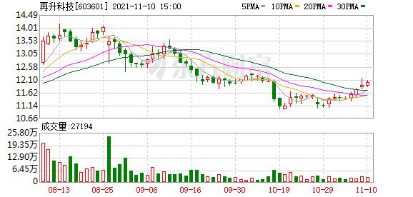 再升科技股东户数下降1.55%，户均持股29.36万元图