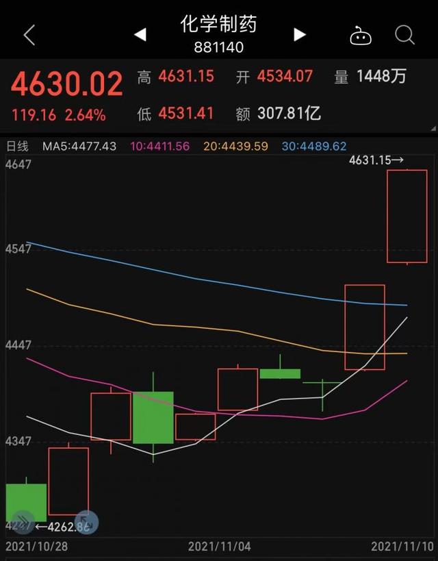 南财脱水研报丨新一轮国家医保目录准入谈判开始，医药板块逆市反弹图