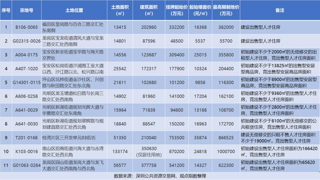 10月深圳房地产市场报告 | 集中供地挂牌 重申监管控风险图 10月深圳房地产市场报告 | 集中供地挂牌 重申监管控风险图