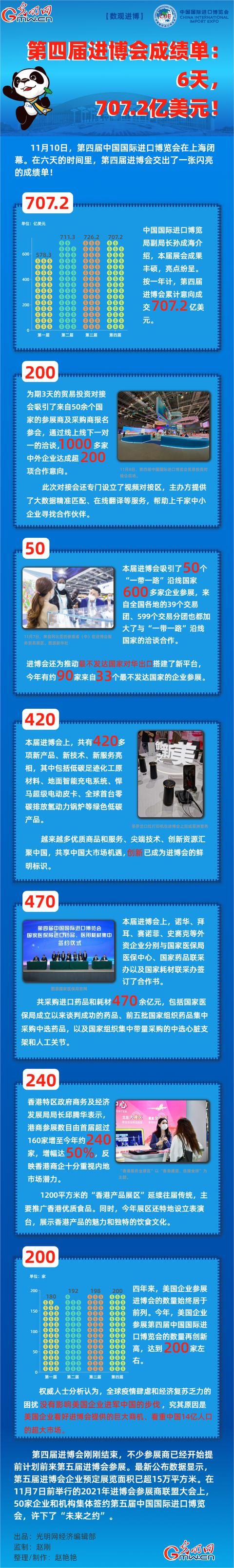 第四届进博会成绩单：6天，707.2亿美元图