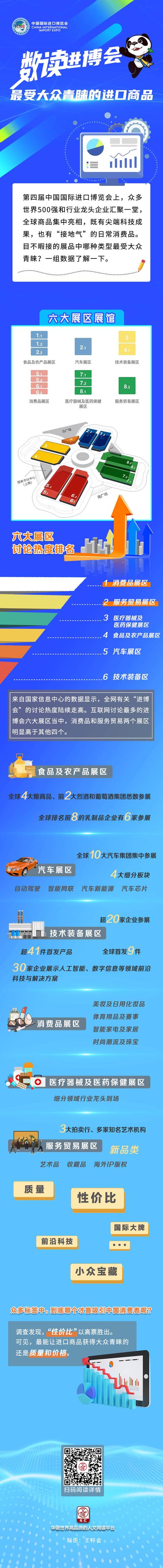 数读进博会丨小众宝藏、物美价廉、大牌经典……进博会上哪类进口商品最受大众青睐?图 数读进博会丨小众宝藏、物美价廉、大牌经典……进博会上哪类进口商品最受大众青睐?图