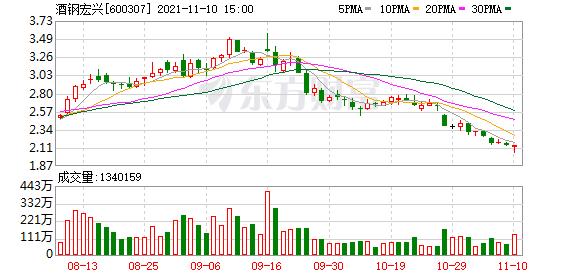 酒钢宏兴股东户数增加1.88%，户均持股6.7万元图