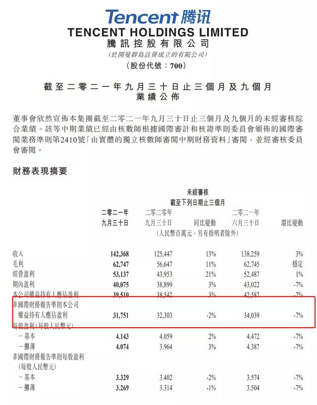 刚刚公布,腾讯员工人均月薪8万!单季净利近十年首次下滑,未成年人游戏时长创历史新低图 刚刚公布,腾讯员工人均月薪8万!单季净利近十年首次下滑,未成年人游戏时长创历史新低图